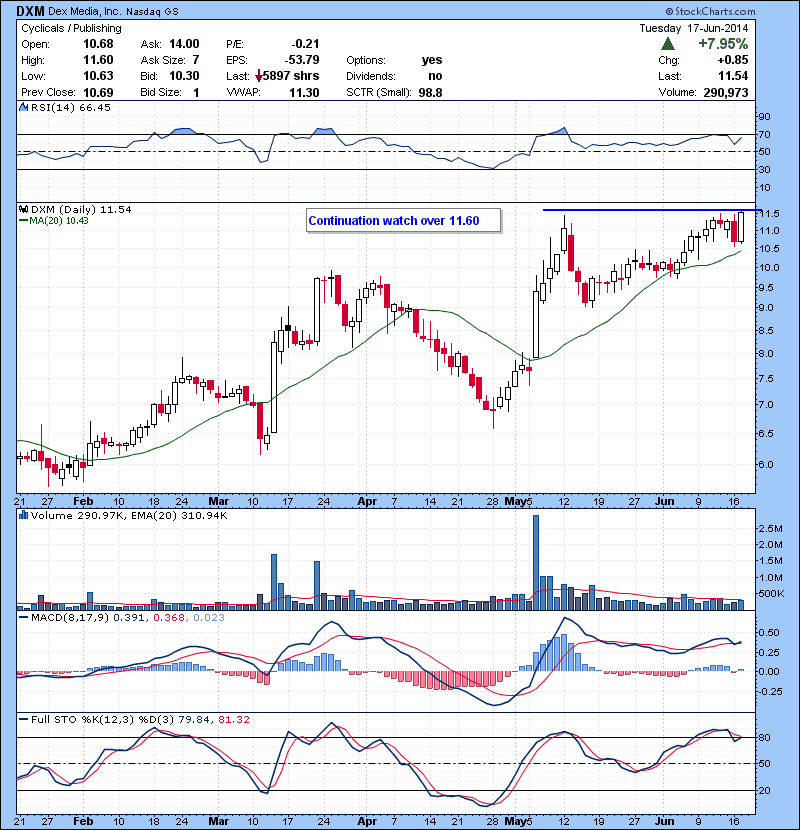 DXM Continuation watch over 11.60