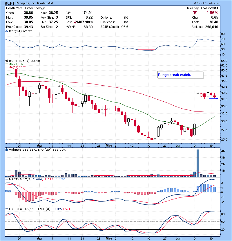 RCPT Range break watch.
