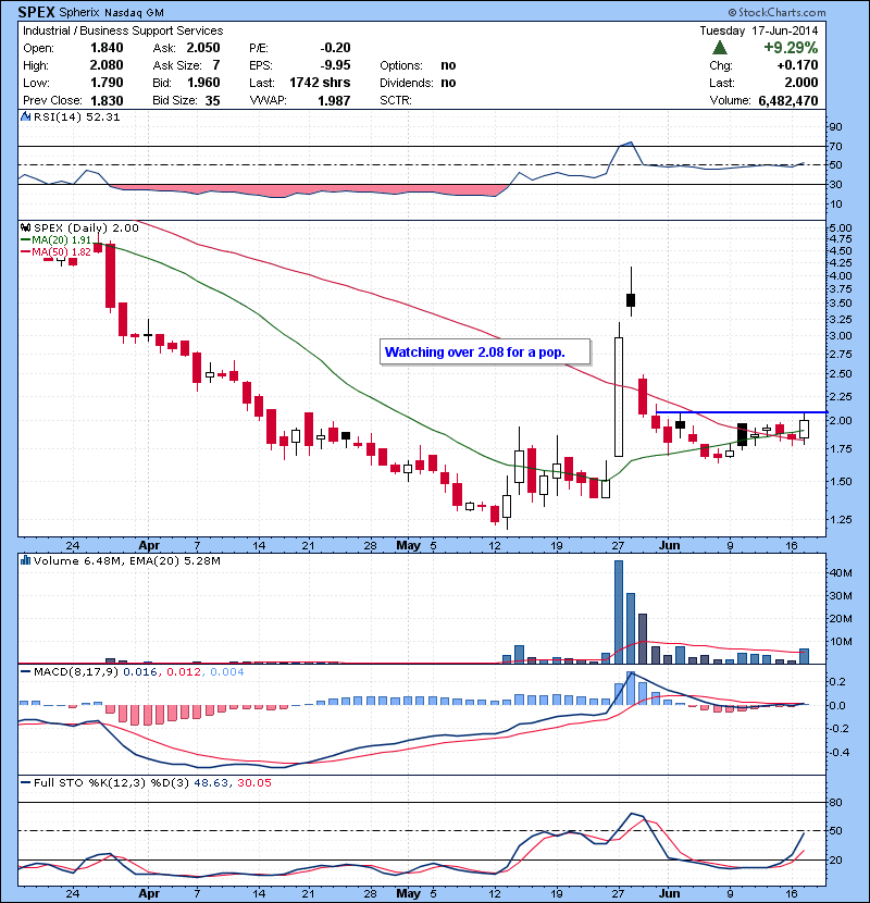 SPEX Watching over 2.08 for a pop.