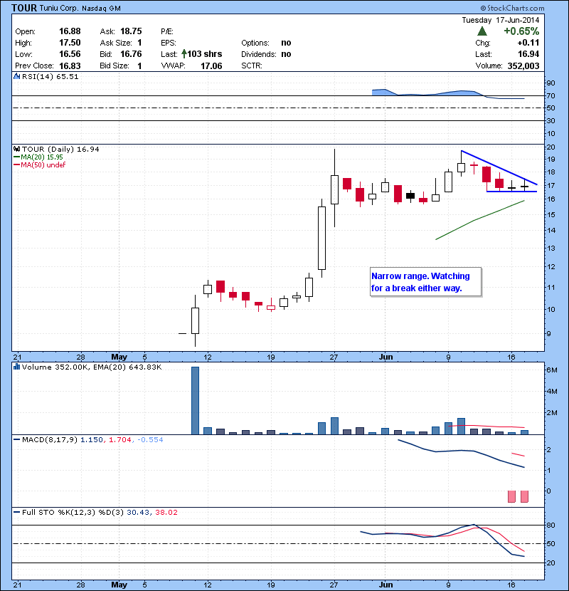 TOUR Narrow range. Watching for a break either way.