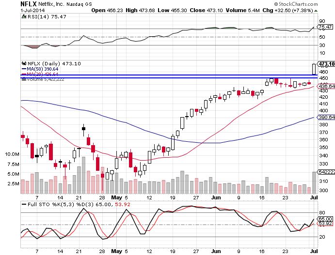 nflx 7-1-14