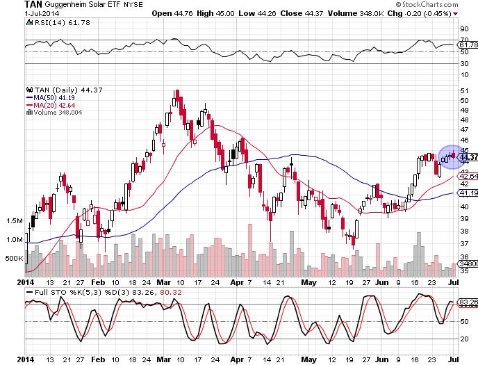 solar etf 7-1-14