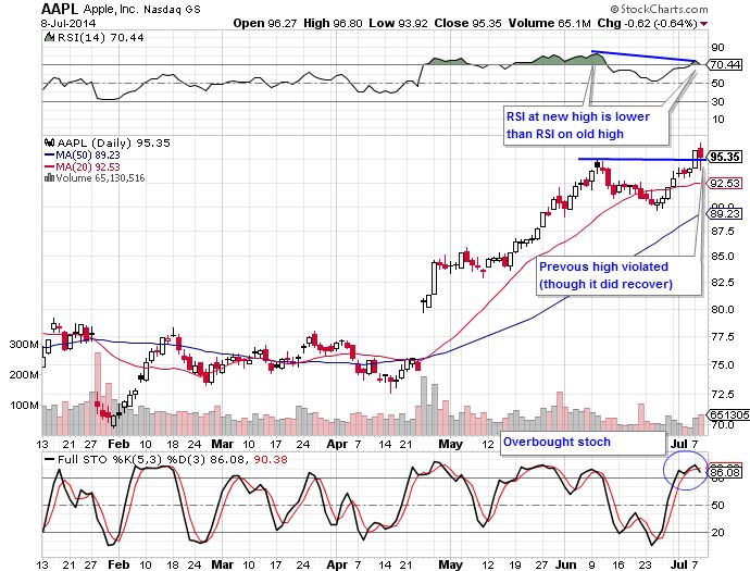 aapl 7-8-14