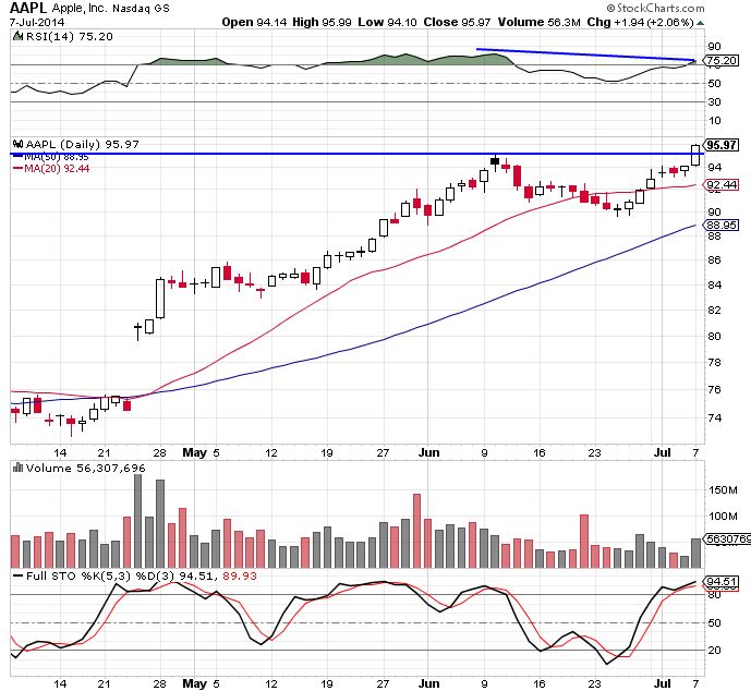 aapl 7-7-14