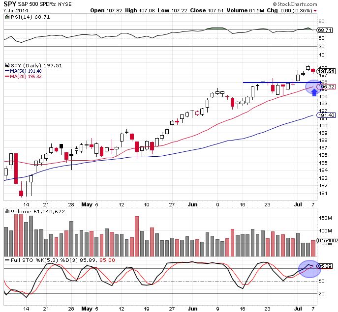 SPY 7-7-14