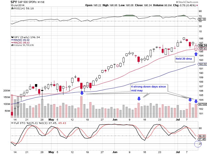SPY 7-10-14
