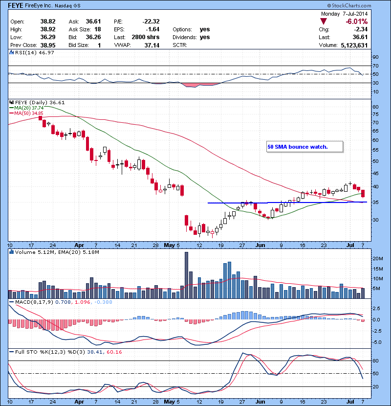 FEYE 50 SMA bounce watch.