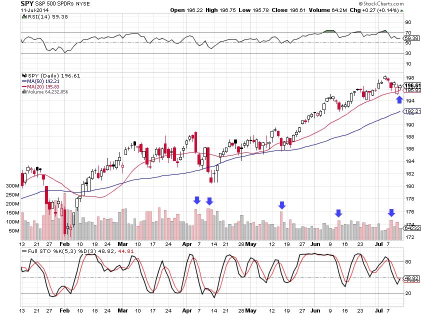 SPY 7-11-14