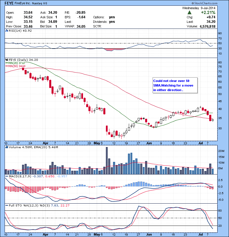 FEYE Could not clear over 50 SMA.Watching for a move in either direction .