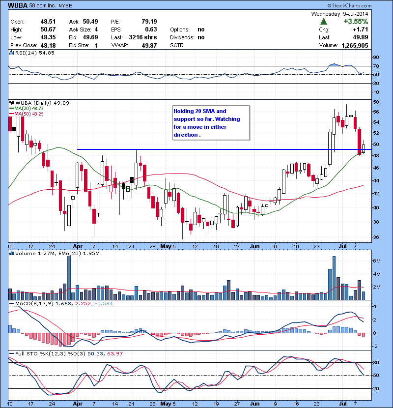 WUBA Holding 20 SMA and support so far. Watching for a move in either direction . 