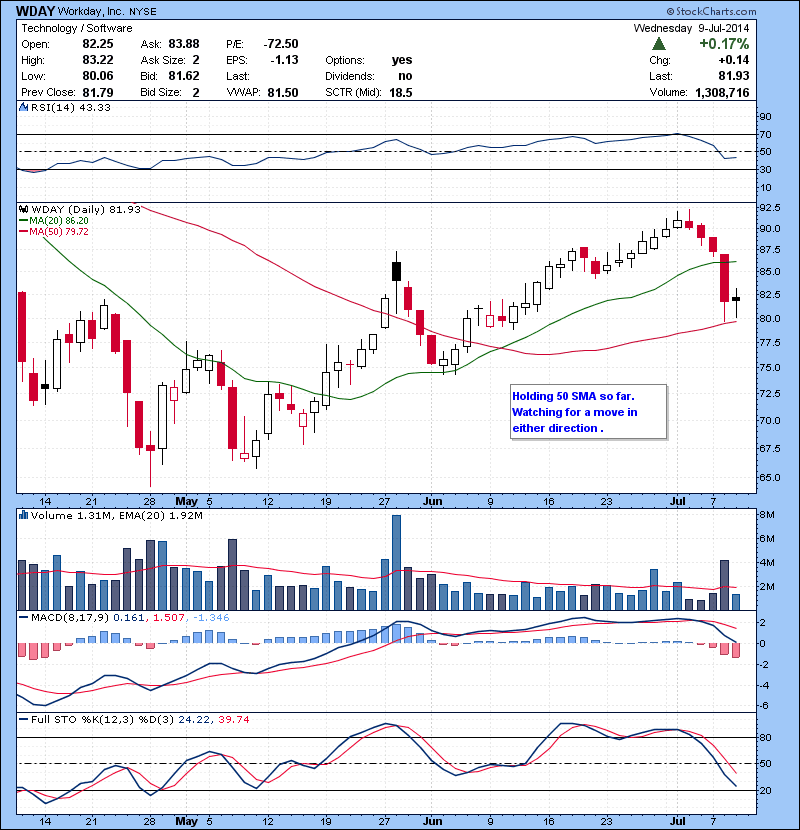 WDAY Holding 50 SMA so far. Watching for a move in either direction .