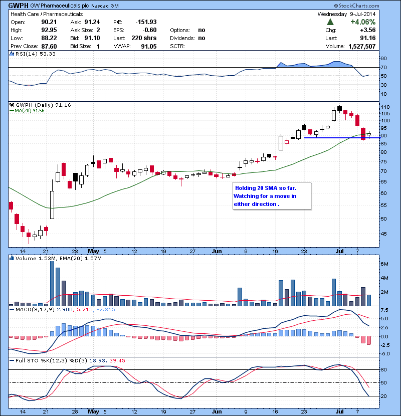 GWPH  Holding 20 SMA so far. Watching for a move in either direction .