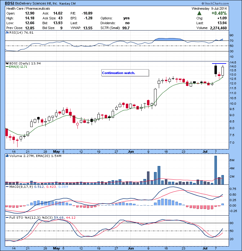 BDSI Continuation watch.
