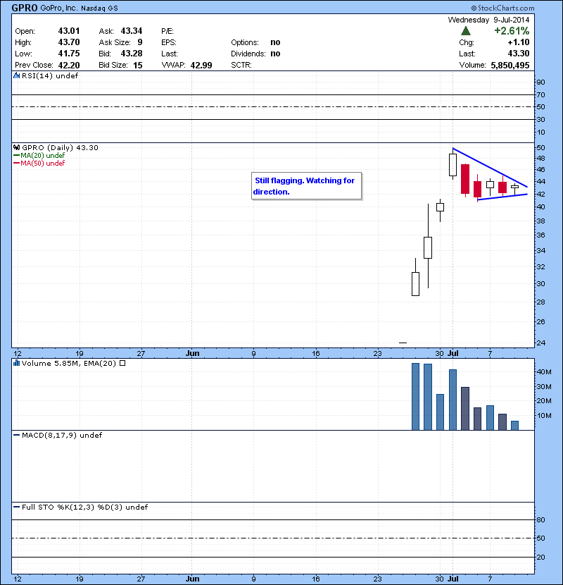 GPRO Still flagging. Watching for direction.