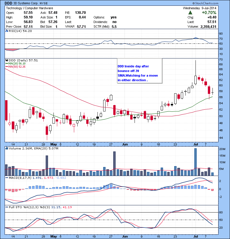 DDD Inside day after bounce off 20 SMA.Watching for a move in either direction .