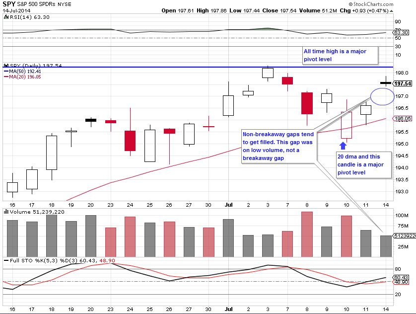 SPY 7-14-14
