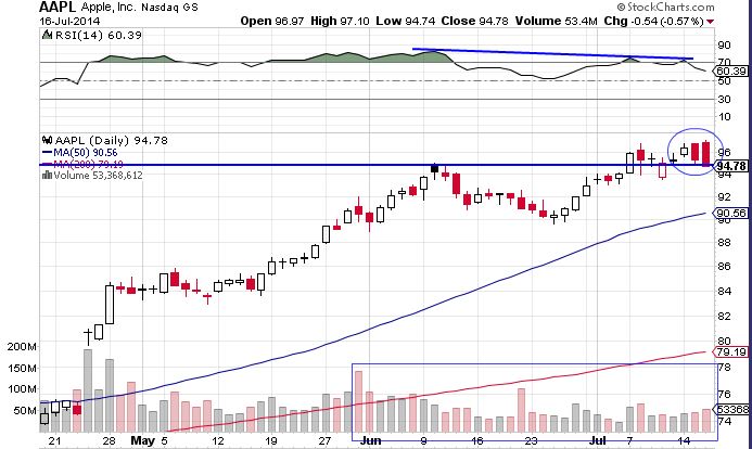 AAPL 7-16-14