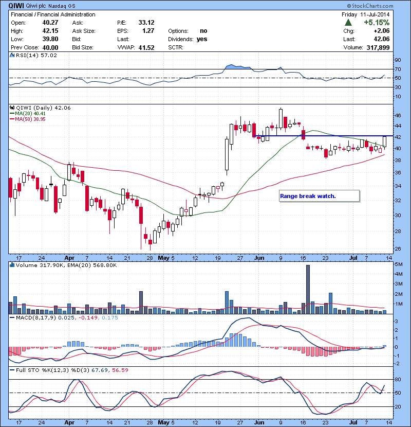 QIWI  Range break watch. 