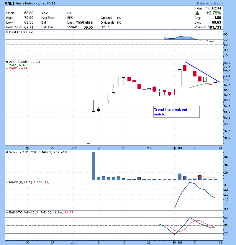 ANET Trend line break out watch.