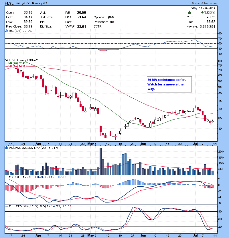 FEYE 50 MA resistance so far. Watch for a move either way.