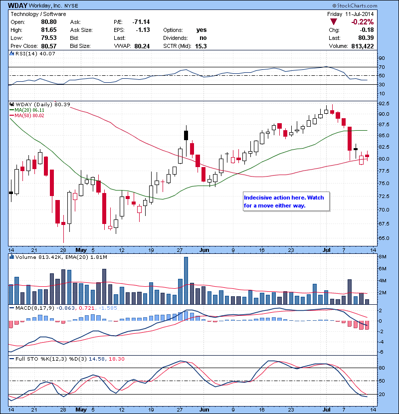 WDAY Indecisive action here. Watch for a move either way.Similar pattern in DATA,SPLK.
