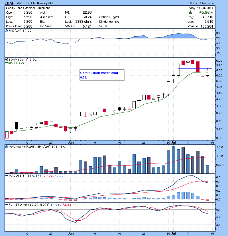 EDAP Continuation watch over 5.58. 