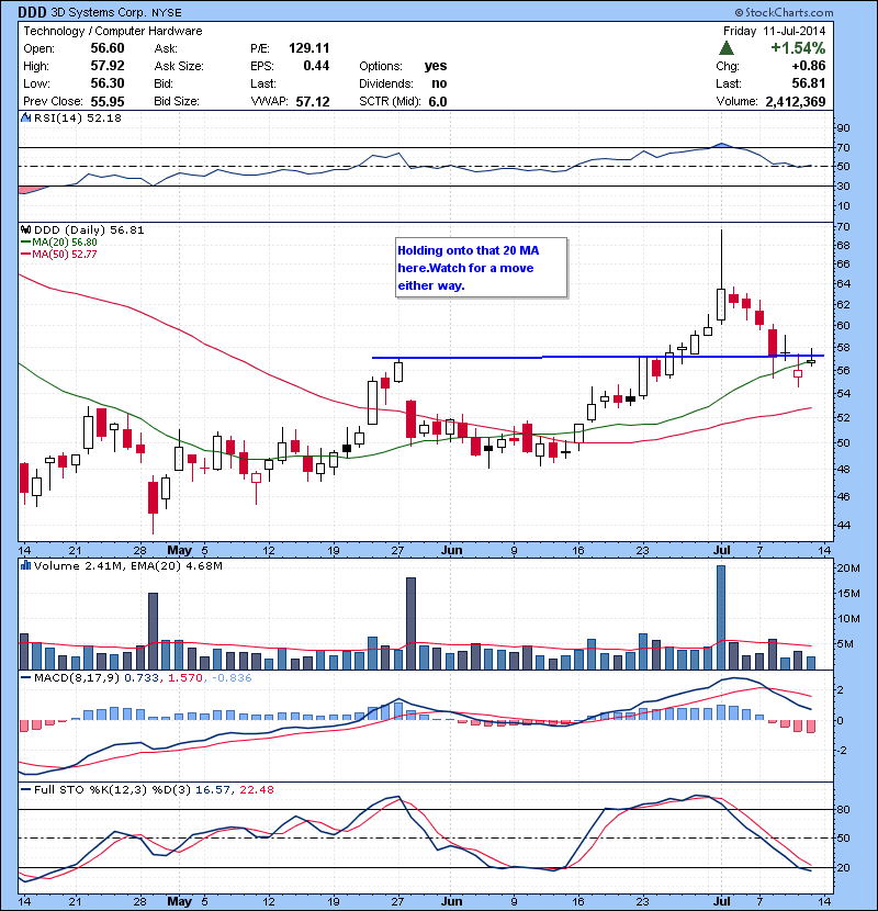 DDD Holding onto that 20 MA here.Watch for a move either way.