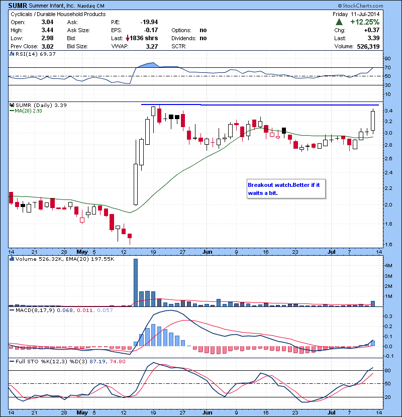SUMR Breakout watch.Better if it waits a bit.