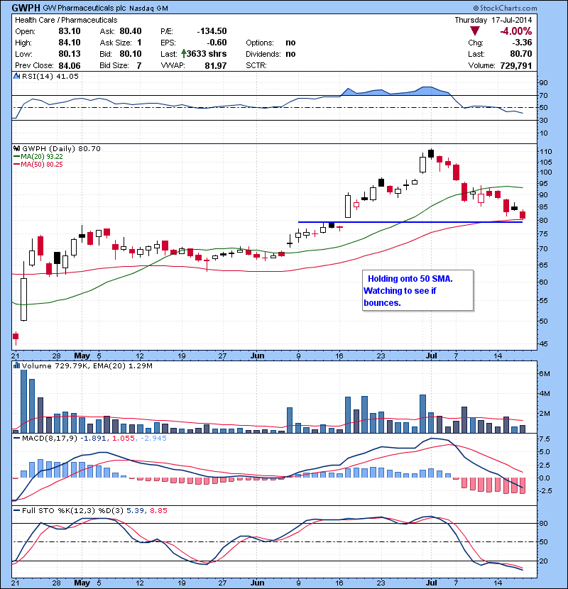 GWPH  Holding onto 50 SMA. Watching to see if bounces.