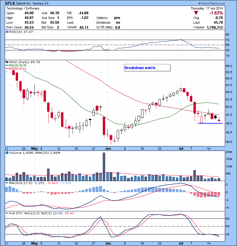 SPLK Breakdown watch.