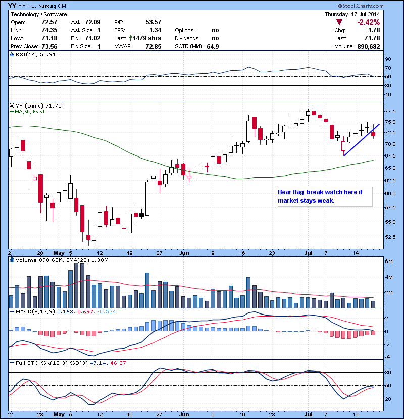 YY Bear flag  break watch here if market stays weak.