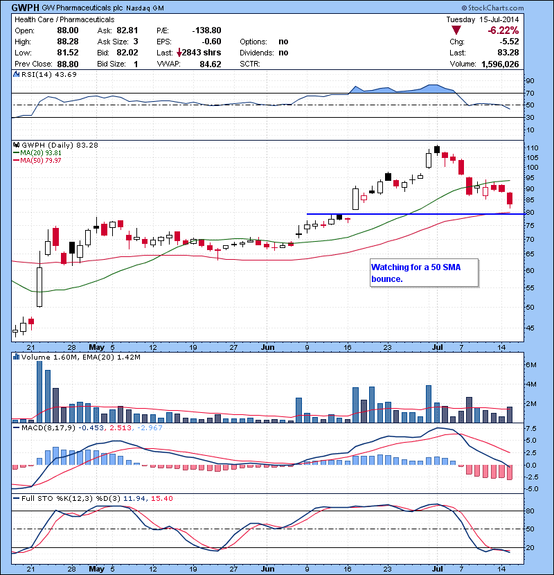 GWPH  Watching for a 50 SMA bounce.
