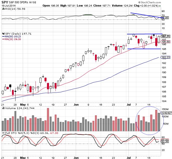 SPY 7-18-14