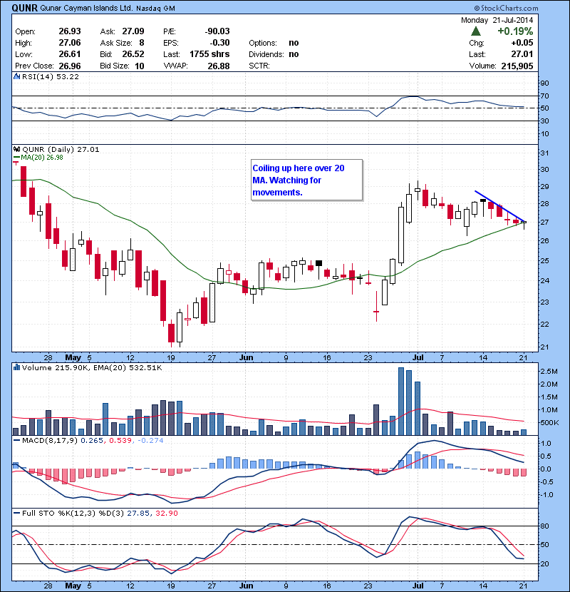QUNR Coiling up here over 20 MA. Watching for movements.