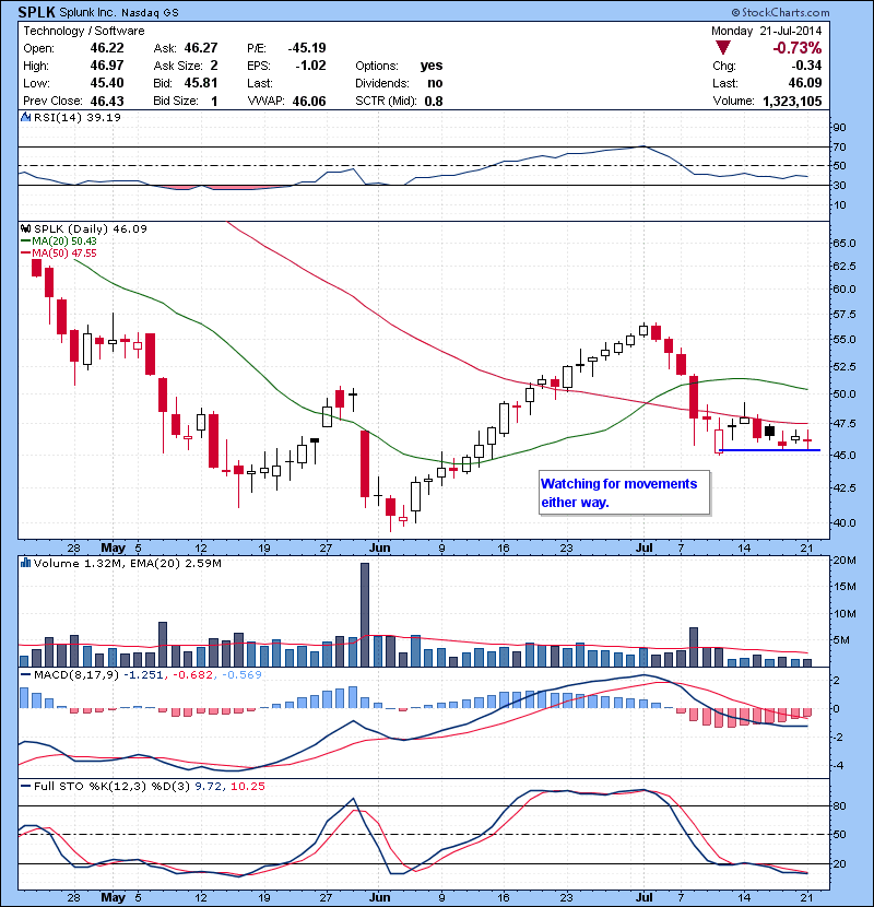 SPLK Watching for movements either way.