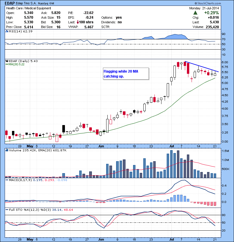 EDAP Flagging while 20 MA catching up.