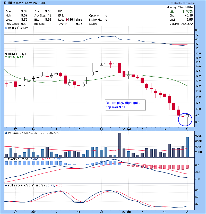 RUBI Bottom play. Might get a pop over 9.57.