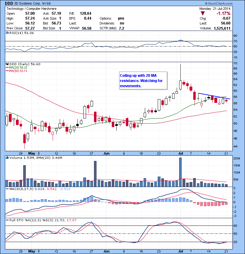 DDD Coiling up with 20 MA resistance. Watching for movements.
