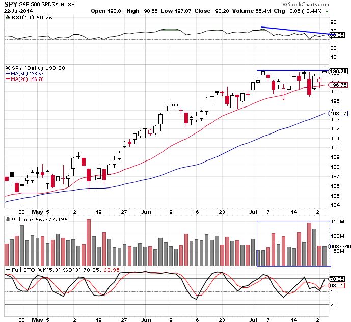 SPY 7-22-14