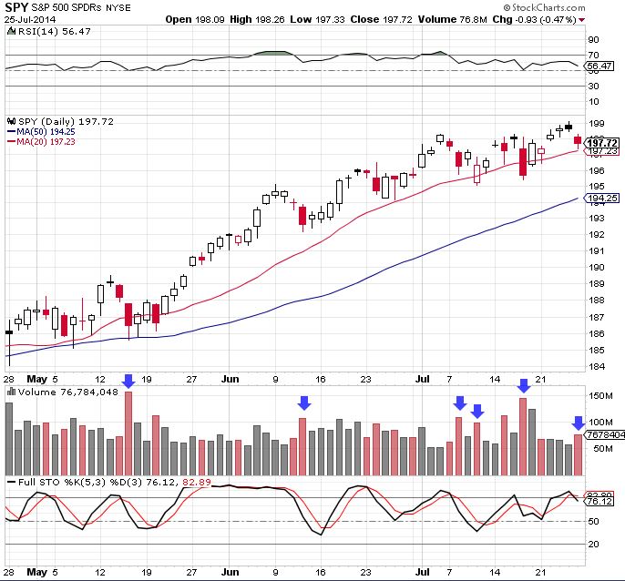 SPY 7-28-14