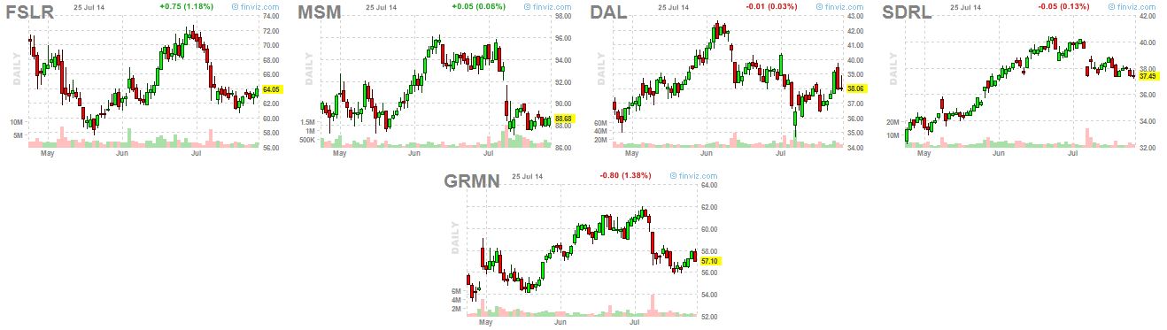 short setups 7-28-14