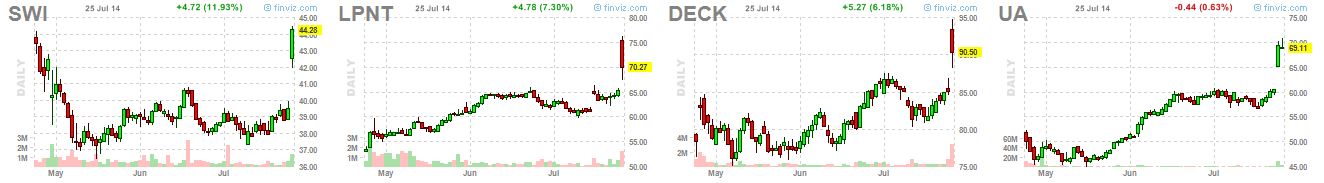 Earnings breakouts 7-28-14