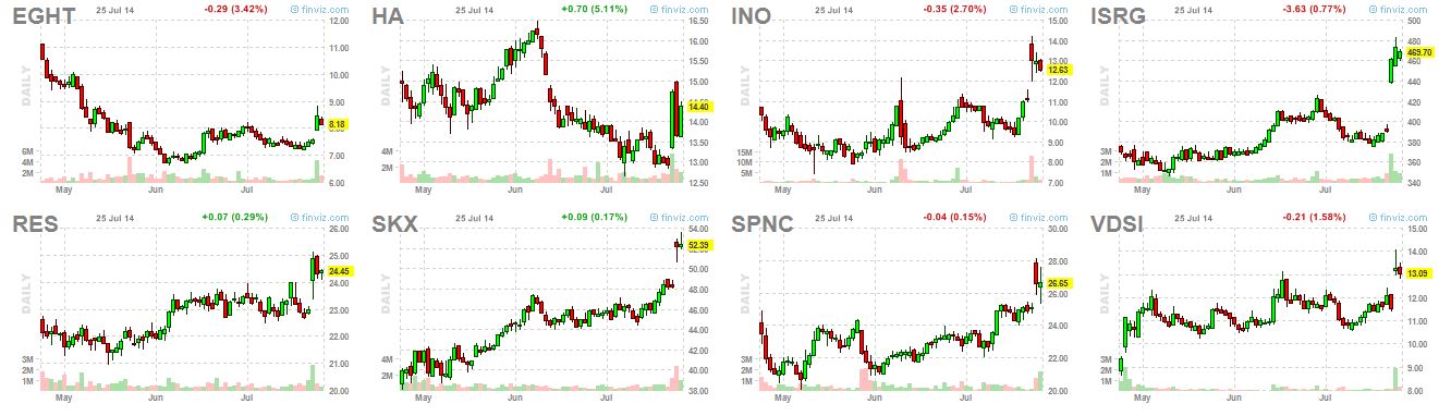 Breakouts pullback 7-28-14