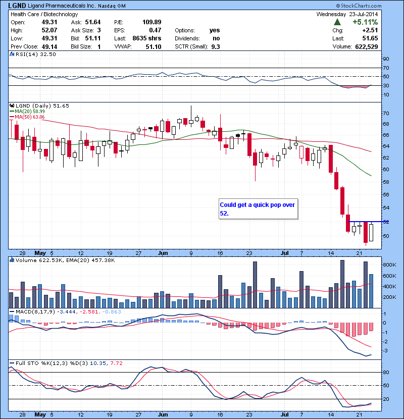LGND Could get a quick pop over 52.