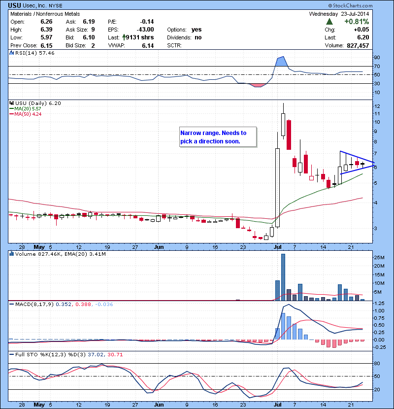 USU Narrow range. Needs to pick a direction soon.