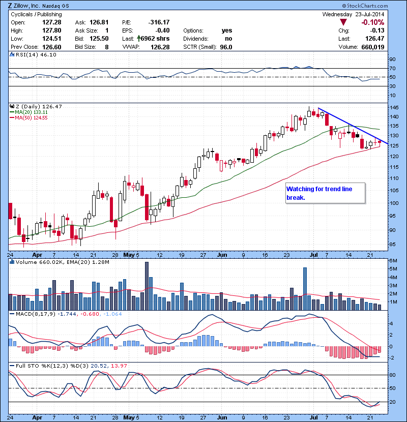 Z Watching for trend line break.