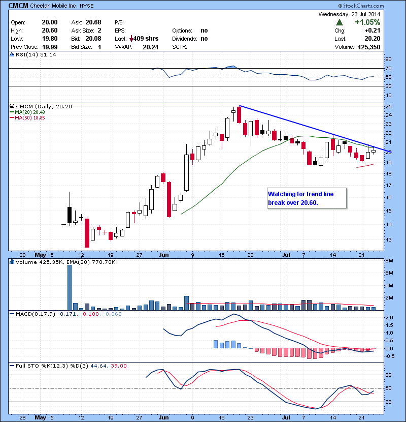 CMCM Watching for trend line break over 20.60.