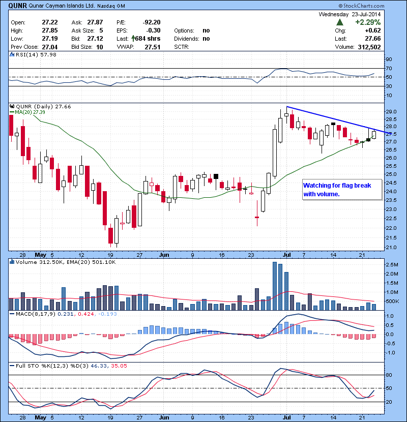 QUNR Watching for flag break with volume.