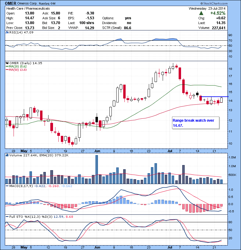 OMER Range break watch over 14.47.