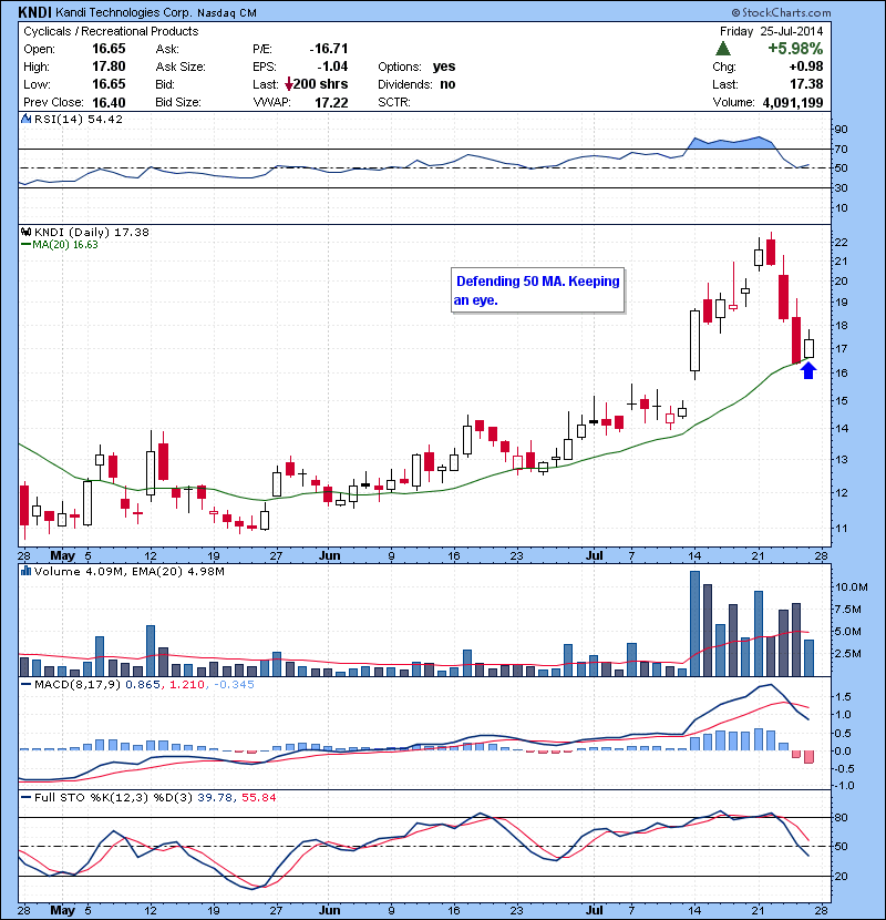KNDI Defending 50 MA. Keeping an eye.